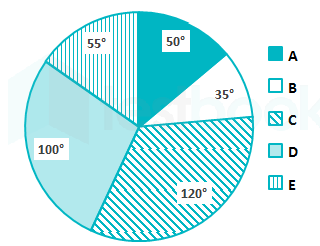 The given pie chart shows the quantity wise sales distribution of five products (A B C D E) of a company in 2016    If 1500 units of products D were sold in 2016 and the total number of units sold by the company in 2017 was 18% more than that sold in 2016, then the total units sold by the company in 2017 is: