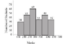 The given graph shows the marks obtained by students in an examination      The number of students who obtained less than 300 marks is what percent more than the number of students who obtained 350 or more marks