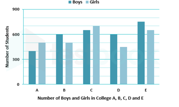 In the given bar graph in which college the difference between the percentage of boys and girls is maximum, by taking total number of students as base for that college