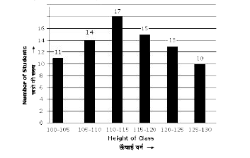 In the given histogram, what is the mean height of all students to one decimal place.
