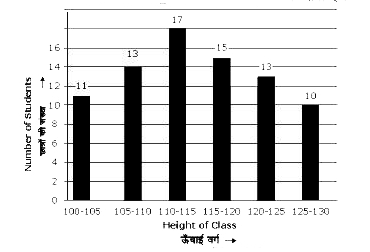 In the given histogram, in which class notes the median height of the students lie