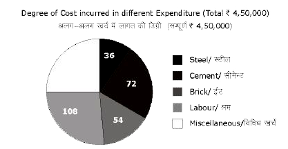In the given pie chart what is the ratio of the total expenditure on steel, cement and bricks to the total expenditure on labour and miscellaneous expenses