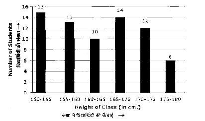 In th given histogram, the number of students whose height is the class interval 175-180 is what percent less than the number of students whose height is in the class interval 160-165