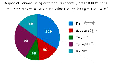 In the given pie chart the number of persons using a car is what percentage of persons using a scooter?