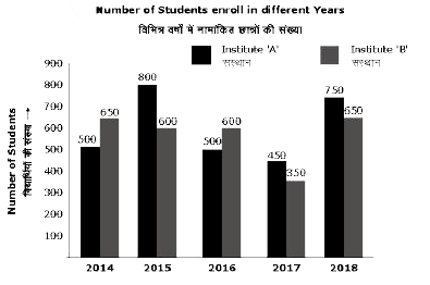 In the given bar graph, the number of students enrolled in institute b in the year 2016 is what percentage of students enrolled in institute A in 2016?