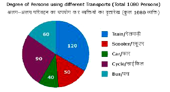 In the given pie chart what is the ratio of the total number of persons using train and car together to the total number of persons using other modes of transport to reach their work place?