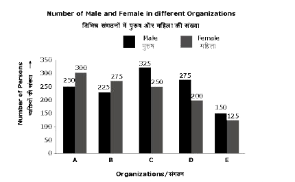 In the given bar graph, in which organisation, the percentage difference between the males and females is maximum , by considering total persons in that organisation as base?