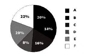 In the given pie chart if the total employees are 450 and female employees in department D is 75%, then how many male employees are in that department