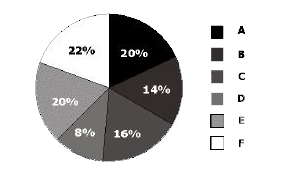 In the given pie chart what is the central angle of the sector representing the number of employees in the department D?