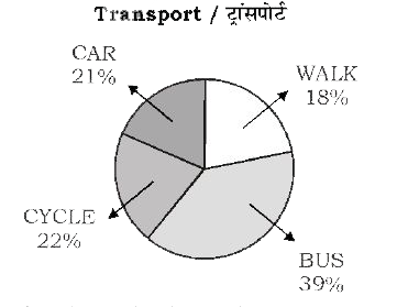 The given pie chart depicts the percentage of students coming to school using different modes of transport. Total number of students =1300      In the given pie chart the percentage difference between students coming by car and bus to coming by walking and cycling.