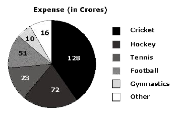 The given pie chart depicts the expenditure incurred in crores towards each sport.      In the given pie chart what is the ratio of expenditure between hockey and gymnastics?