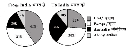 the given pie chart shows the number of tourists for the year 2015, travelling from india and to india.      In the given pie chart, if 1657850 is the total number of tourists visiting India, how many visited from Australia.