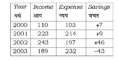 The table shows income and expenditure of a person for 3 years       In the given table, what is the percentage of expenditure on income in the year 2002