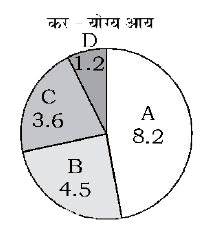 The given pie chart shows the taxable income for A,B , C and D in lakhs of rupees      This chart shows the tax paid for the above taxable income by A, B , C and D in lakhs of rupees       In the given pie chart what is overall tax percentage for all four?