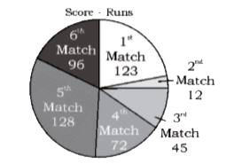 The given pie chart shows scored by A in 6 matches      In the given pie chart, what is the increase or decrease in score in match 4 as compared to match 2