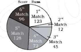 The given pie chart shows runs scored by A in 6 matches      In the given pie chart if A scored century in matches 4 and 6, what would have been her average score?