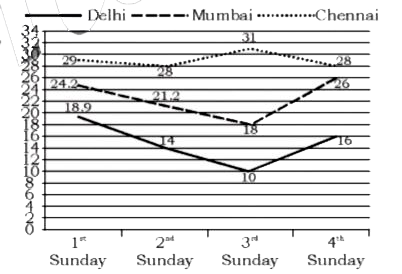 The line graph shows the temperature on four sundays all three cities      In the given line graph, what was the average temperature on the 3rd Sunday in all the three citites
