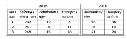 The table below shows the admission and transfer in standars 1-3 of a school      IN the given table in standard 1 how many students were there at the end of year 2016