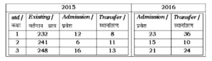 The table below shows the admission and transfer in standars 1-3 of a school      IN the given table what was the difference between admission and transfer in standard 3 in year 2016