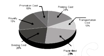 The given pie chart shows the percentage distribution of the expenditure incurred in publishing a book study the pie chart and the answer the question based on it.      IN the given pie chart, by what percentage printing and Binding cost on the book is less than the other costs?