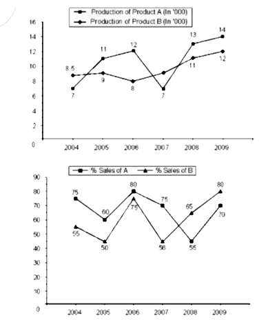 The line graph shows the production of product A and B during the period 2004 to 2009 and the second line graph shows the percentage sale of these products      In the given line graph, what is the total sale of products A and B in the year 2007