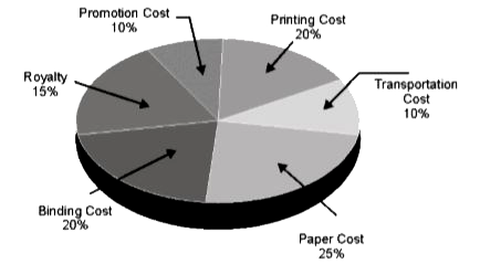 The given pie chart shows the percentage distribution of the expenditure incurred in publishing a book study the pie chart and the answer the question based on it.      IN the given pie chart, by what percentage the royalty on the book is less than the printing cost