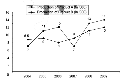 The line graph shows the production of product A and B during the period 2004 to 2009 and the second line graph shows the percentage sale of these products    br>    In the given line graph, what is the total sale of products A in the year 2005 and 2009 taken together?