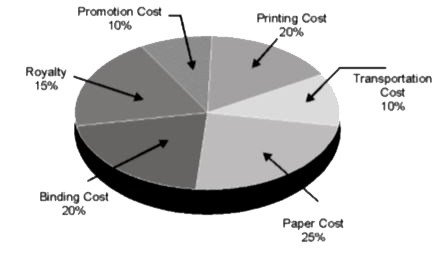 The given pie chart shows the percentage distribution of the expenditure incurred in publishing a book study the pie chart and the answer the question based on it.      In the given pie chart by what percentage the promotion cost on the book is less than the paper cost?