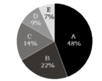 The given pie chart represents the distribution of the percentage of sales of  a particular brand of car from five showrooms A B C D and E during 2018 The total number of cars sold during that year from the  five showsrooms in 5000.      What is the central angle of the sector corresponding to the sales from the showroom