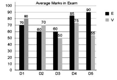 The given bar chart represents the average marks obtained in English E and vernacular by the students of five districts (D1 D2 D3 D4 and D5) in a state at the secondary level examination of a particular year 
  
  What is the average percentage of marks in English of the five districts?