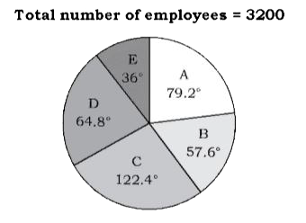 Study the pie chart and answer the question. Distribution of the number of employees of a companyworking in 5 department A, B , C, D and E      the number of employees working in department C is what percentage more than the total number of employees working in D and E?