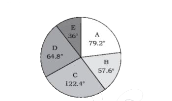 Study the pie chart and answer the question. Distribution of the number of employees of a companyworking in 5 department A, B , C, D and E      IF the total number of employees are 3200.If the total number of employees working in deparments A and B exceeds the number of employees in department C by x, then x lies between: