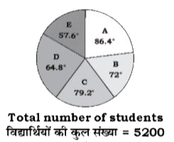 Study the given graph the question that follows      The number of students is school C is what percentage more than the number of students in school B?