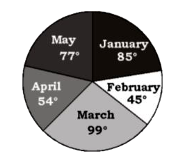Study the pie chart and answer the question      The total number of computers sold in February and April is what percentage more than the number of computers sold in May