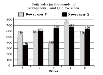 Study the graph carefully and answer the question below     The total daily sales of newspaper P in cities B D and E in what percentage less than that of newspaper Q in cities A,C D and E?