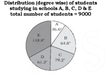Study the given pie chart and answer the question that follows      The total number of students in schools D and E is what percentage more than the number of students in schools B and C?