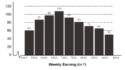 Study the graph and answer the question      What percentage of total number of workers in the factory in the number of workers whose weekly earnings are Rs 6500 or above but less than Rs 8500.