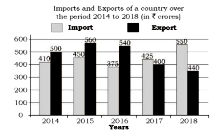 Study the graph and answer question ,     In what percentage are the total imports of the country in 2016 and 2017 less then the total exports 2014 ,2015 and 2018