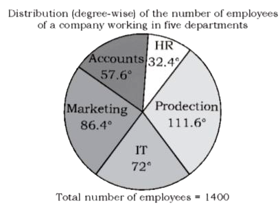 Study the pie chart and answer the question      The number of employees of the company working in the Marketing department in what percentage more than the number of employees working in the IT department.