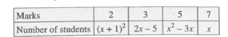 If for somes  x in R  the frequency distribution of marks obtained by 20 students in a test is:        Then the mean of the marks is: