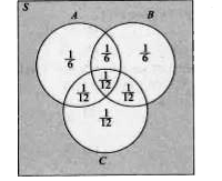 In the Fig. 24.10 the number represents the probability of the event. Which one of following is not true ?