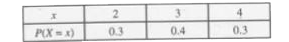 A random variable X has the following probability distribution:       then Var(X)=