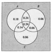 Fig. 24.8 shows three events A, B and C. Probabilities of different events are shown in the figure. For instance,   P(A nn B' nn C')=0.18 , P(A' nn B nn C')= 0.06 etc.      Which of the following is not true ?