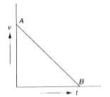 Velocity-time graph AB (Fig.) shows that the body has