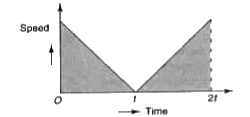 In the following speed-time graph (Fig. 2.10), the shaded portion gives