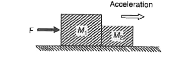 A single horizontal force F is applied to a block of mass M(1) which is in contact with another  block of mass M(2). If the surfaces are frictionless, the force between the blocks is