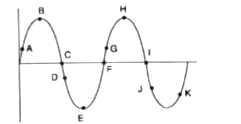 Figure 7.3 shows that the shape of a part of a long string in which transverse waves are produced. Which pair of particles are in phase?
