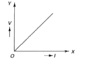 The slope of voltage (V) versus current (I) is called