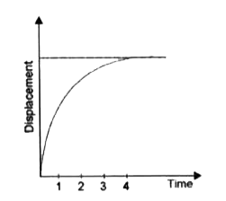 The displacement of a body as a function of time is shown in figure. The figure indicates that