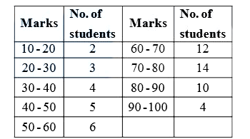 The marks obtained by 60 students in a certain test are given below :       Median of the above data is